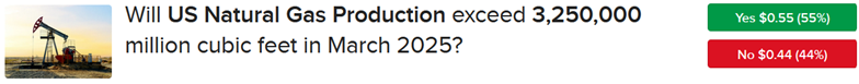 IBKR ForecastTrader Contract asking if natural gas production will exceed 3,250,000 million cubic feet in March 2025.