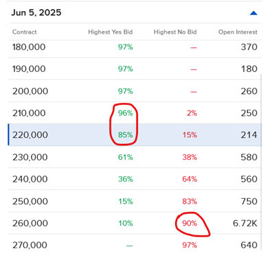 Pricing of IBKR ForecastTrader Contracts tied unemployment claims for week ended May 31