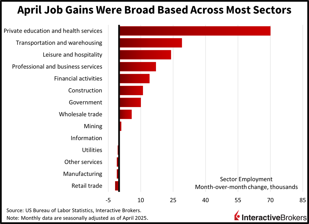 Breakdown of job gains by sector