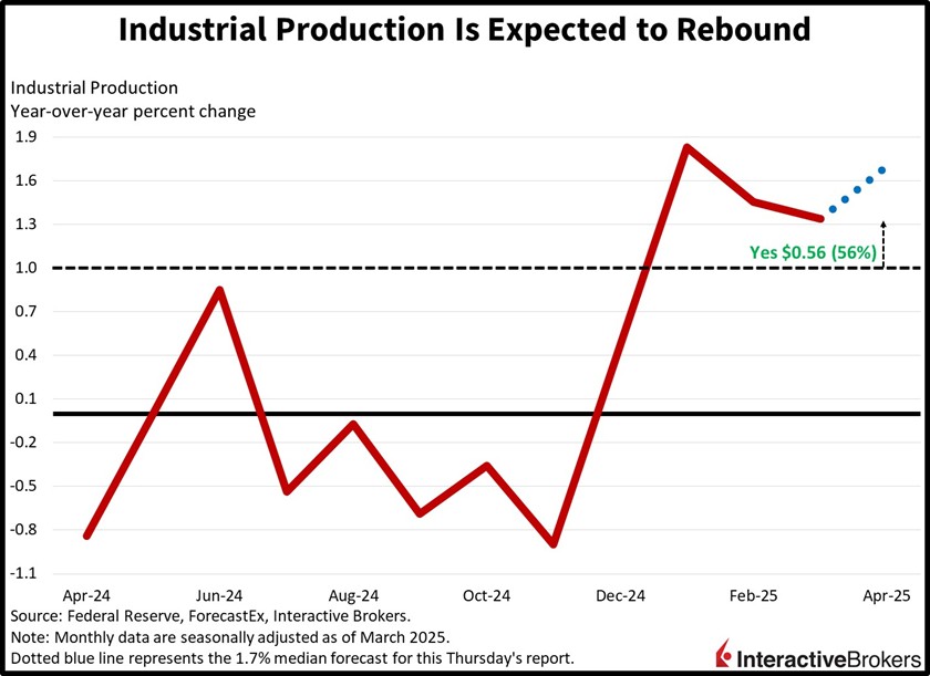 Industrial production historical results and expectations.