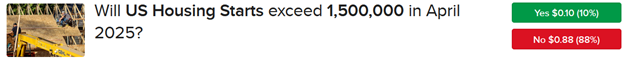 IBKR ForecastTrader Contract asking if building starts will exceed 1.50 million in April.