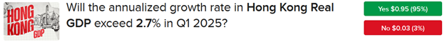 IBKR ForecastTrader Contract asking if Hong Kong Real GDP will exceed 2.7% in Q1
