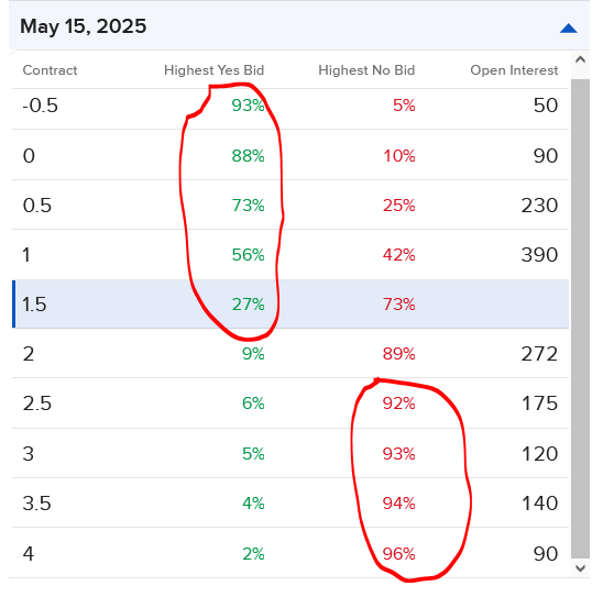 pricing of IBKR ForecastTrader contract regarding industrial production.