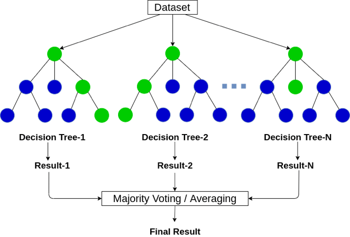 From Logistic to Random Forests: Mastering Non-linear Regression Models