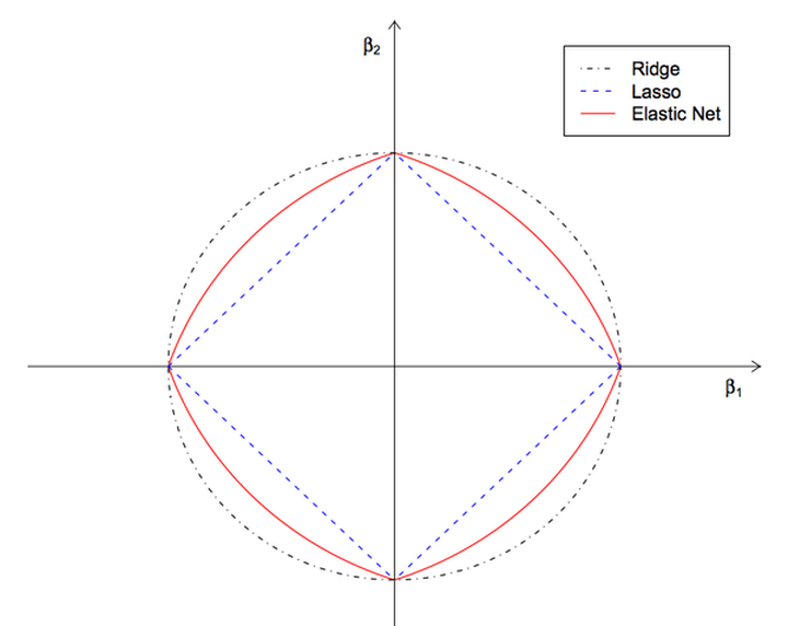Ridge Lasso