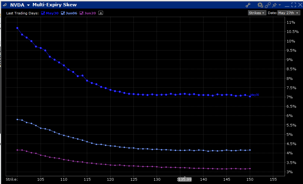 Skews for NVDA Options Expiring May 30 (top), June 6th (middle), June 20th, 2025 (bottom)