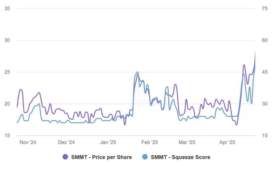 Summit Therapeutics Inc.’s stock