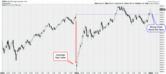 Chart Advisor: SPX Ascending