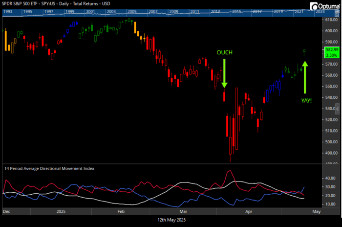 Chart Advisor: Consumer Discretionary Gaps Up