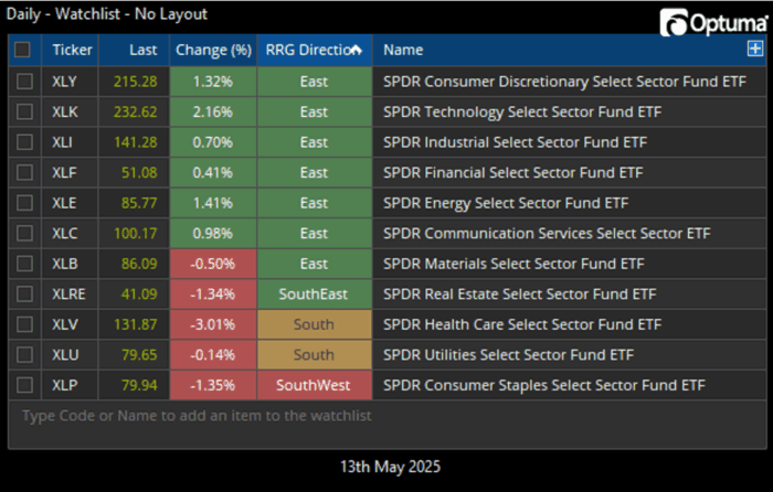 Chart Advisor: Health Care (XLV) was Already Ugly