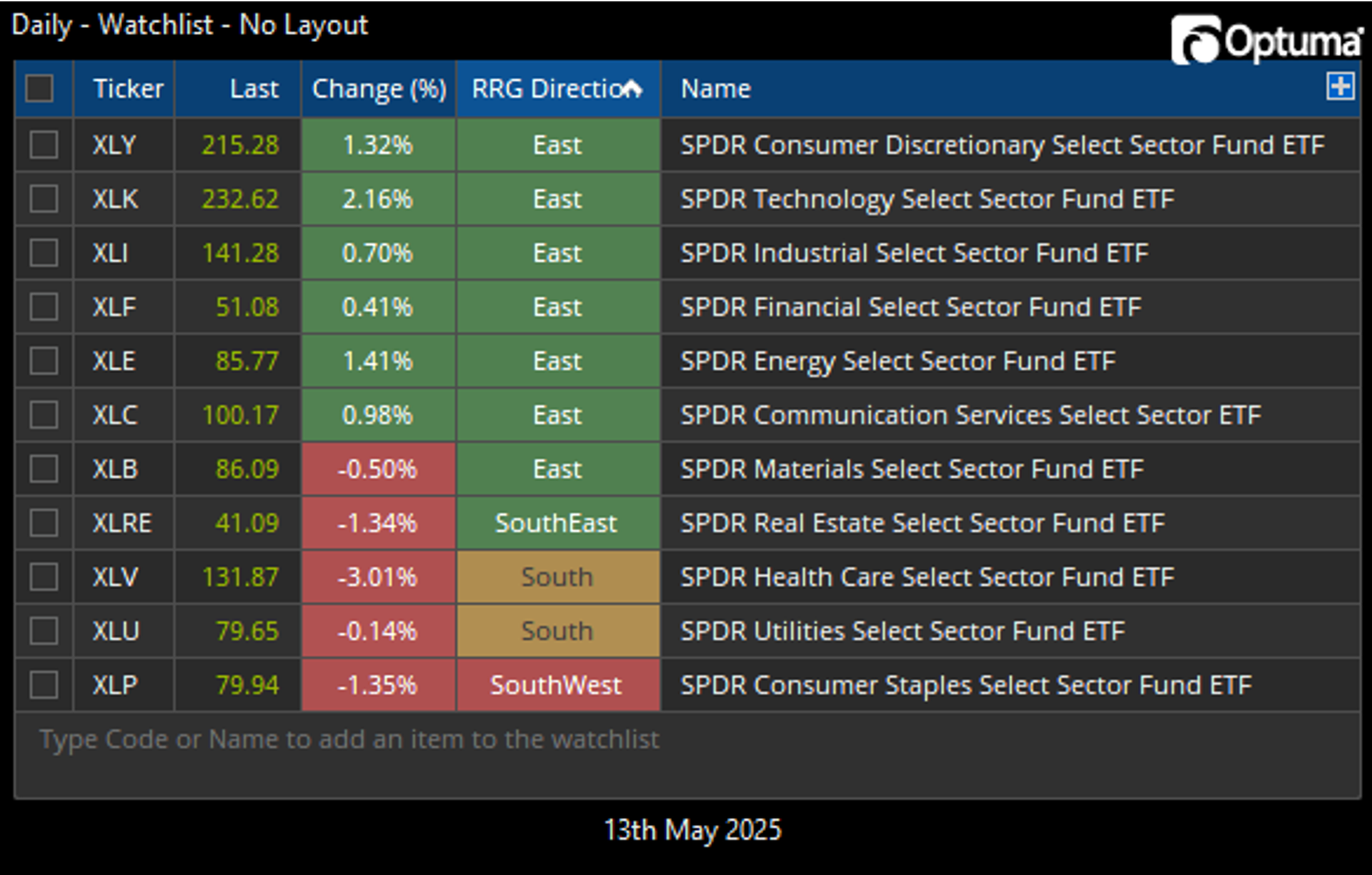Chart Advisor: Health Care (XLV) was Already Ugly
