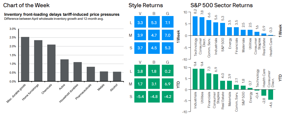 Inventory front-loading delays tariff-induced price pressures