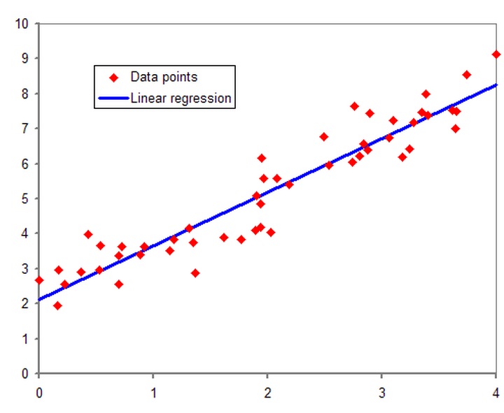 Beyond the Straight Line: Advanced Linear Regression Models for Financial Data