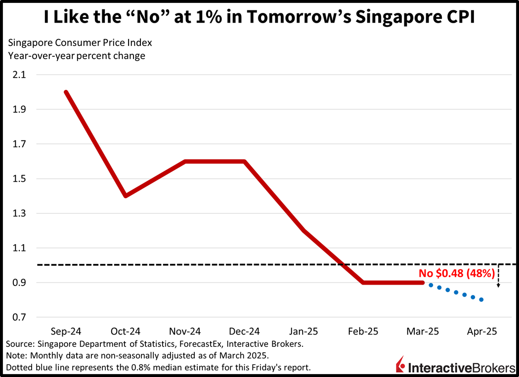 Singapore historical CPI results and forecast trader prices