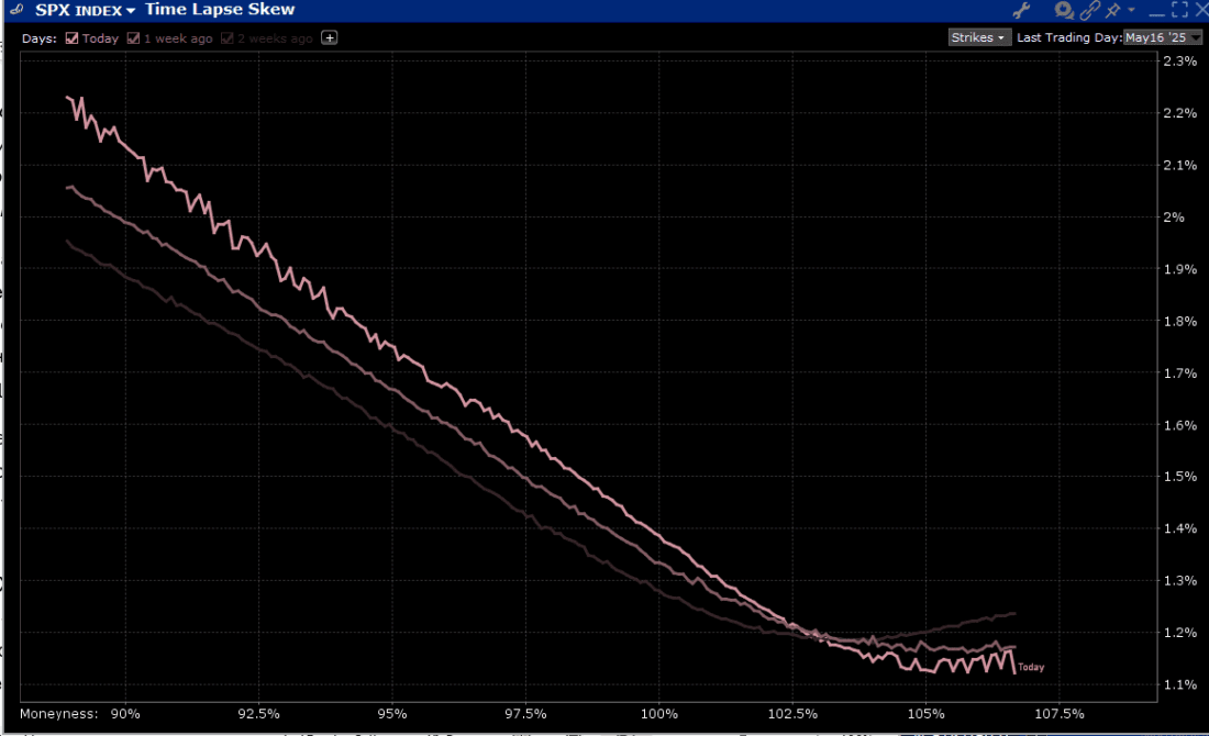 Time Lapse Skews for SPX Options Expiring May 16th, today (top), 1-week ago (middle), 2-weeks ago (bottom)