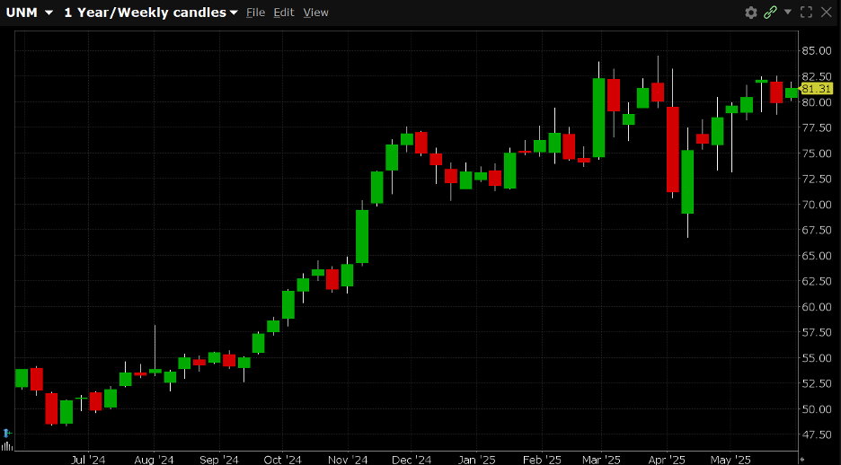 unm 1 year/weekly candles may 28, 2025