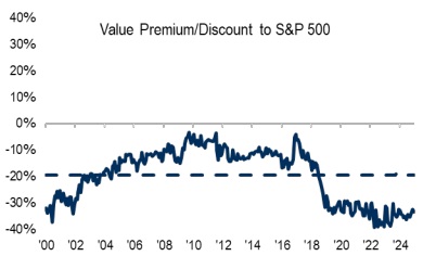 Value Premium Discount to S&P 500