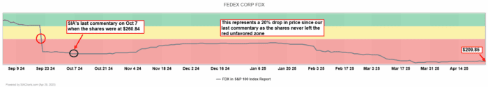 Chart Advisor: FedEx Corp. (FDX)
