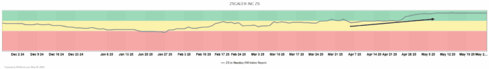 Chart Advisor: Zscaler Inc. (ZS)