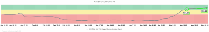 Chart Advisor: Cameco Corp (CCO.TO)