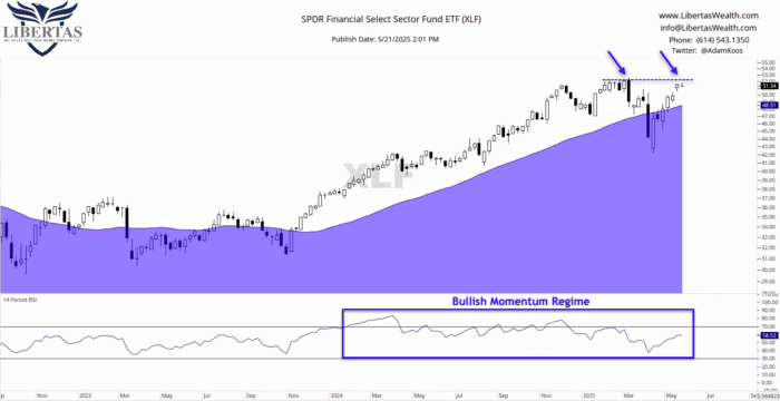 Chart Advisor: XLF, XLI, IWM