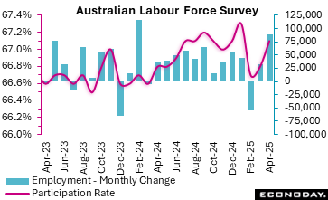 australian labour force survey employement monthly change vs participation rate