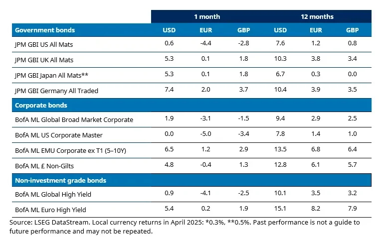 bond returns april 2025