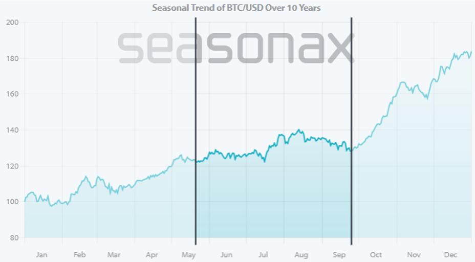 seasonal trend of BTC/USD over 10 years
