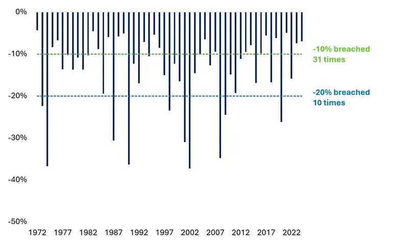 cash vs stock market chart -10% breached 31 times -20% breached 10 times