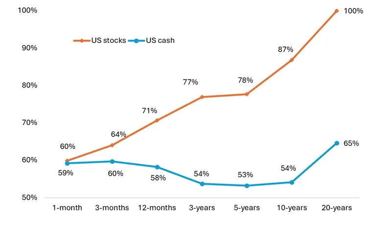 us stocks vs us cash 1 month 3 months 12 months 3 years 5 years 10 years 20 years