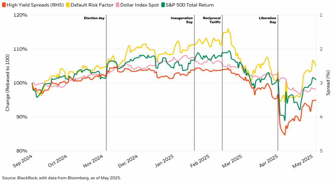change in high yield spreads, default risk factor, dollar index spot, s&p 500 total return