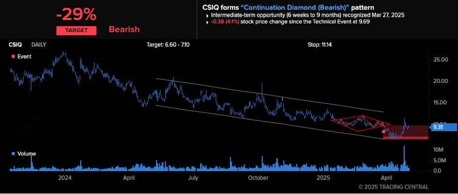 Trading Central chart pattern, Continuation Diamond (Bearish).