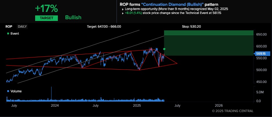 Trading Central chart example of Continuation Diamond (Bullish) pattern.