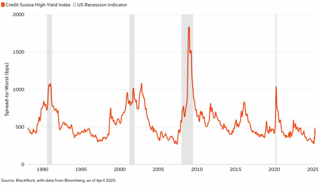 Credit market pricing vs. recession levels