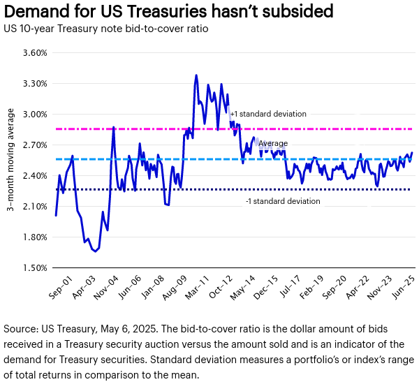demand for US treasuries hasn't subsided