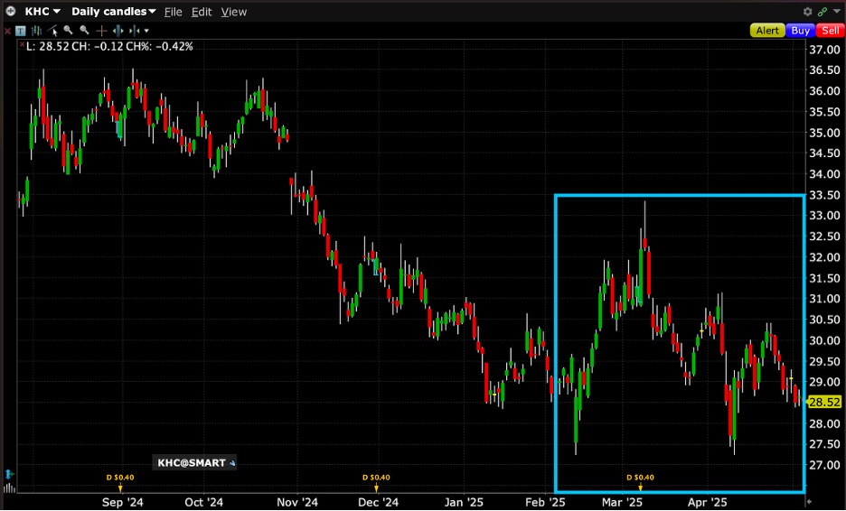 Chart of a stock double bottom pattern.