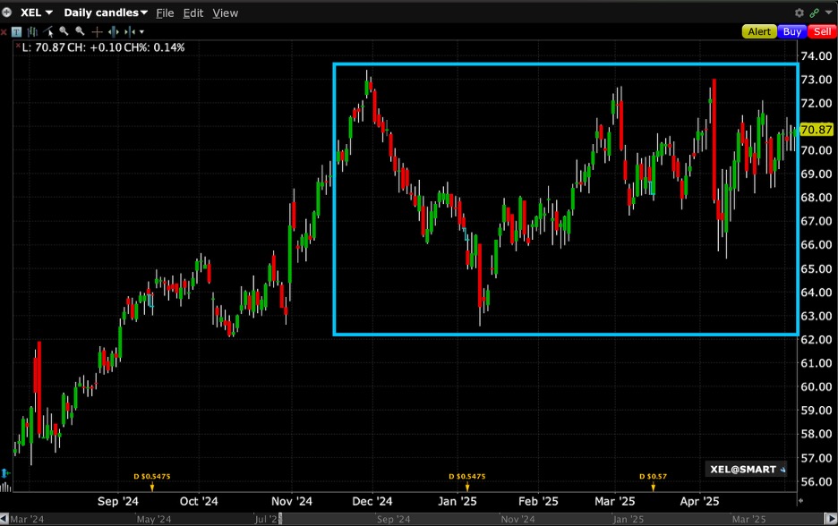 TWS chart of a double top pattern.
