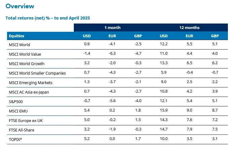 equity returns april 2025