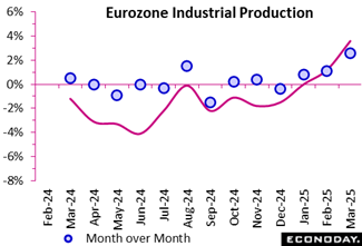 eurozone industrial production month over month