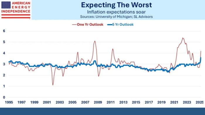 Worrying Inflation Forecasts