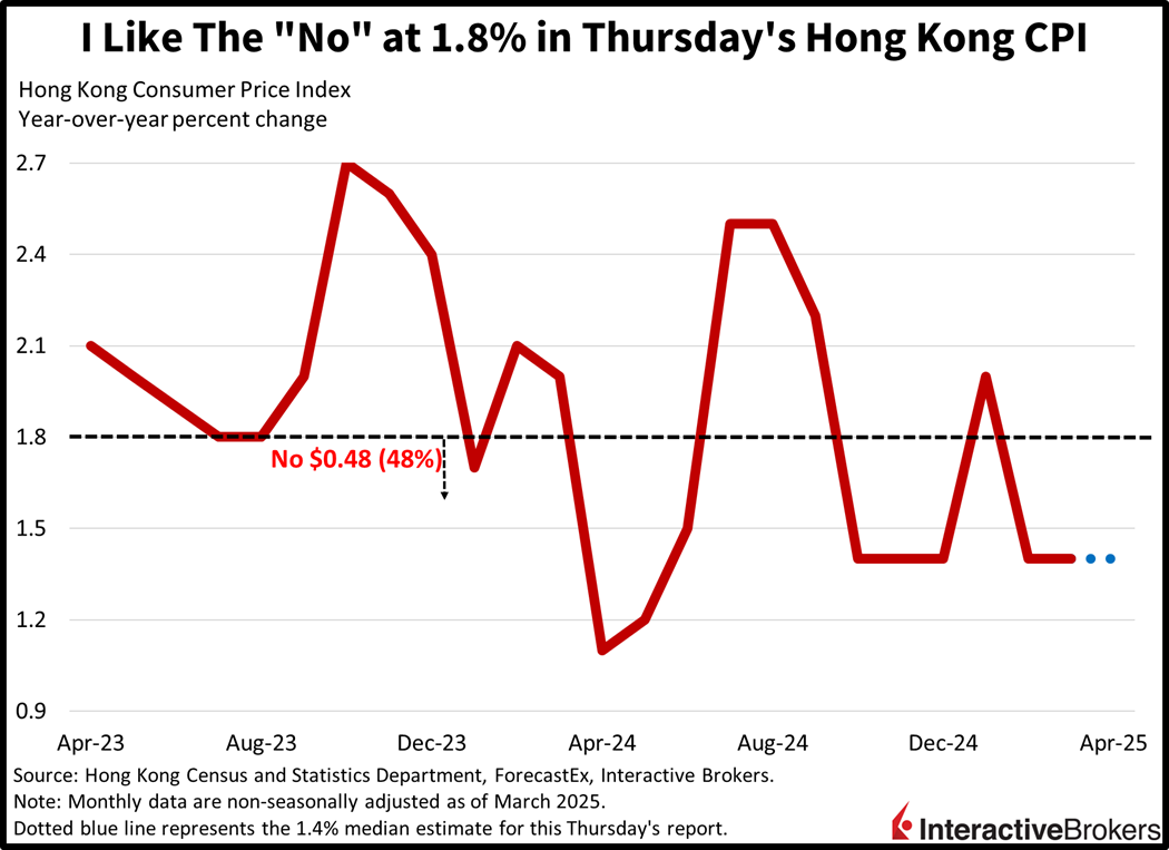 Historical results of Hong Kong CPI and IBKR ForecastTrader Contract thresholds