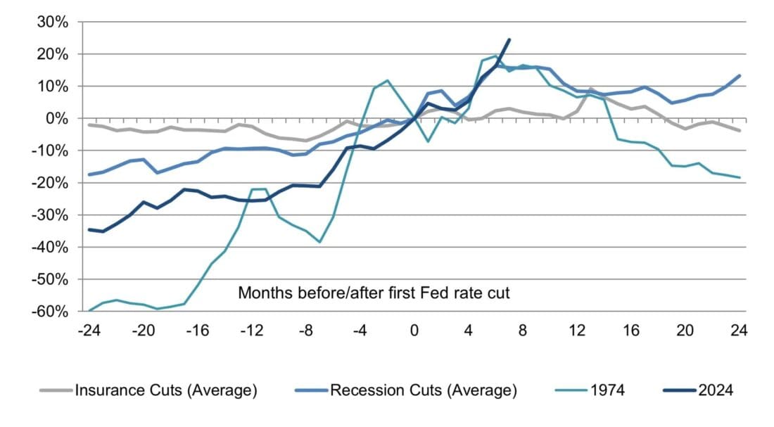 Figure 1: Fed cut cycles are a key tailwind for gold