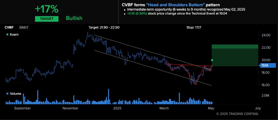 Trading Central chart pattern of Head and Shoulders bottom.