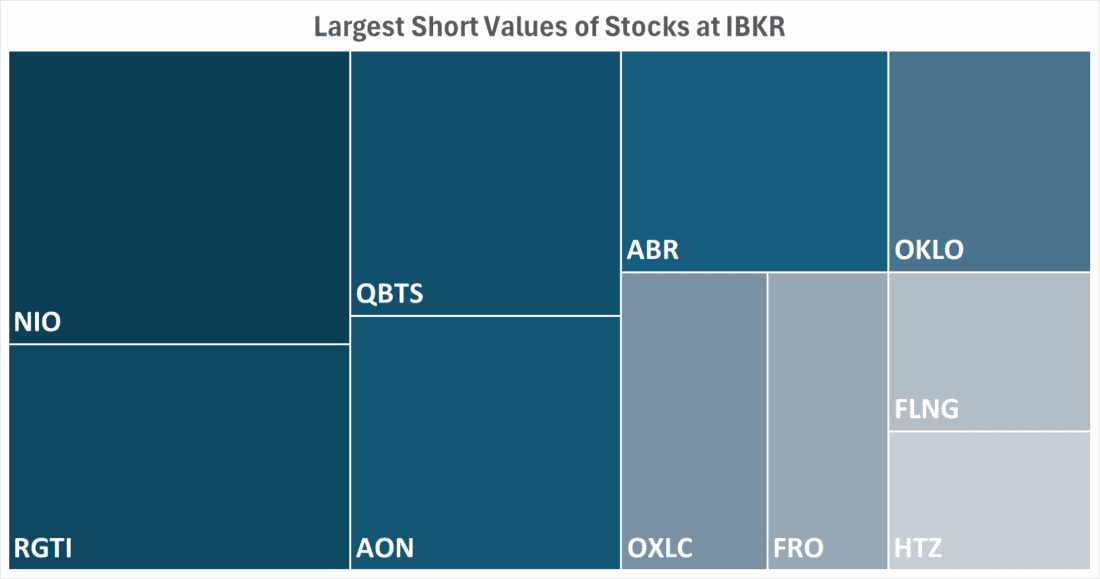Largest Short Values of Stocks at IBKR