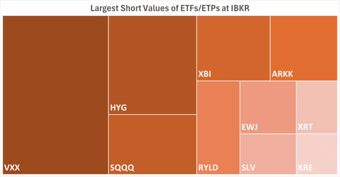 Largest Short Values of ETFs / ETPs at IBKR
