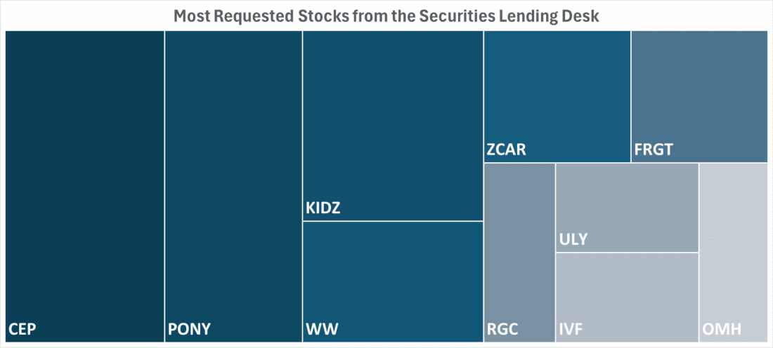 Most Requested Stocks from the Securities Lending Desk
