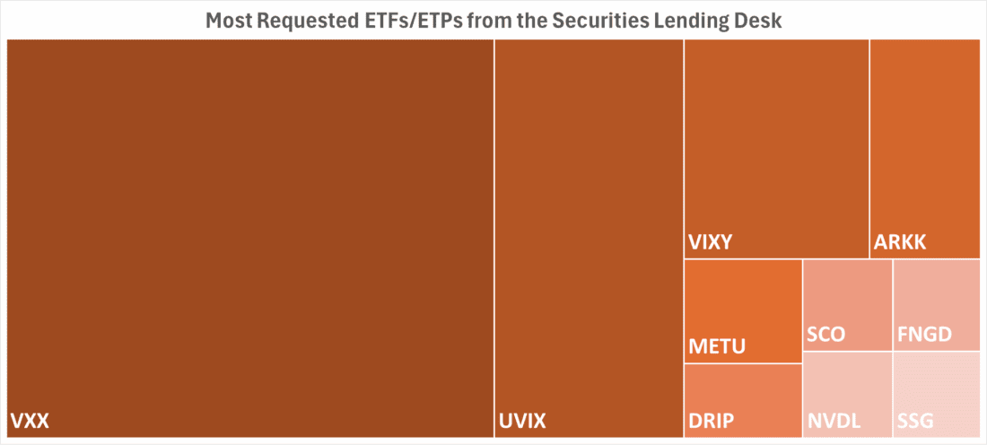 Most Requested ETFs / ETPs from the Securities Lending Desk