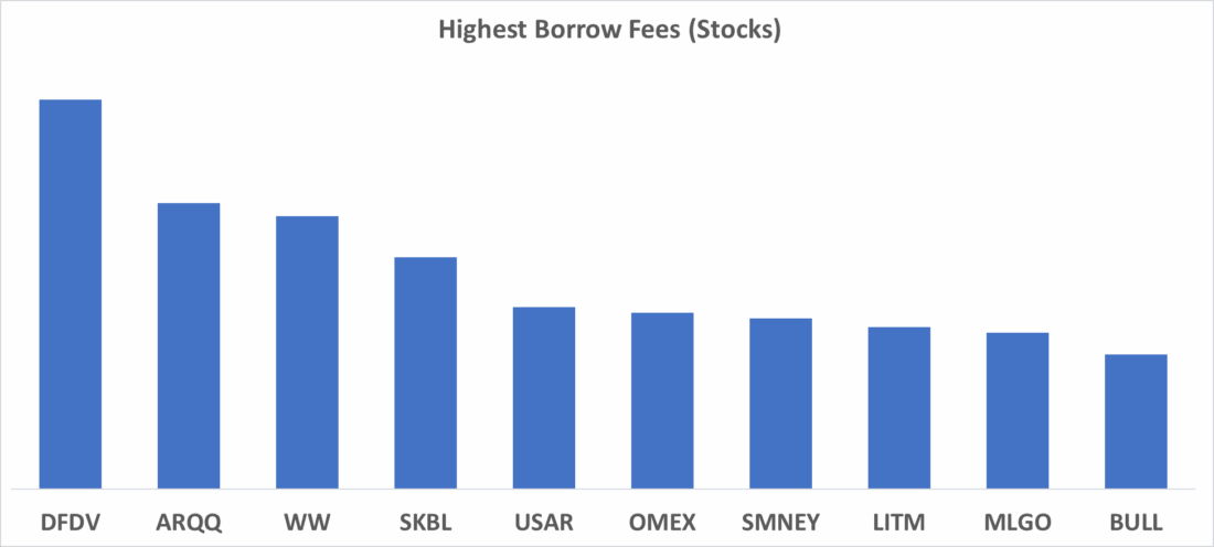 Highest Borrows Fees (Stocks)