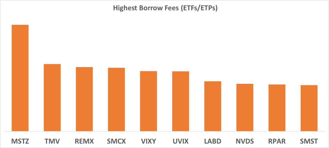 Highest Borrow Fees (ETFs / ETPs)