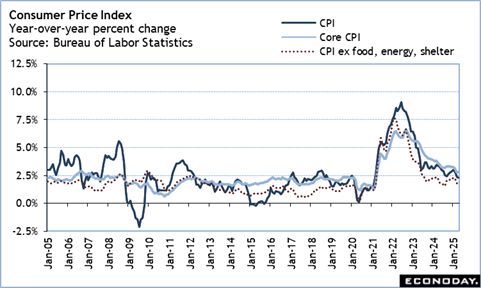 consumer price index year over year percent change